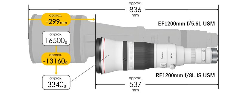 Canon RF 1200mm f/8 L IS USM Lens by  in  - EC MALL