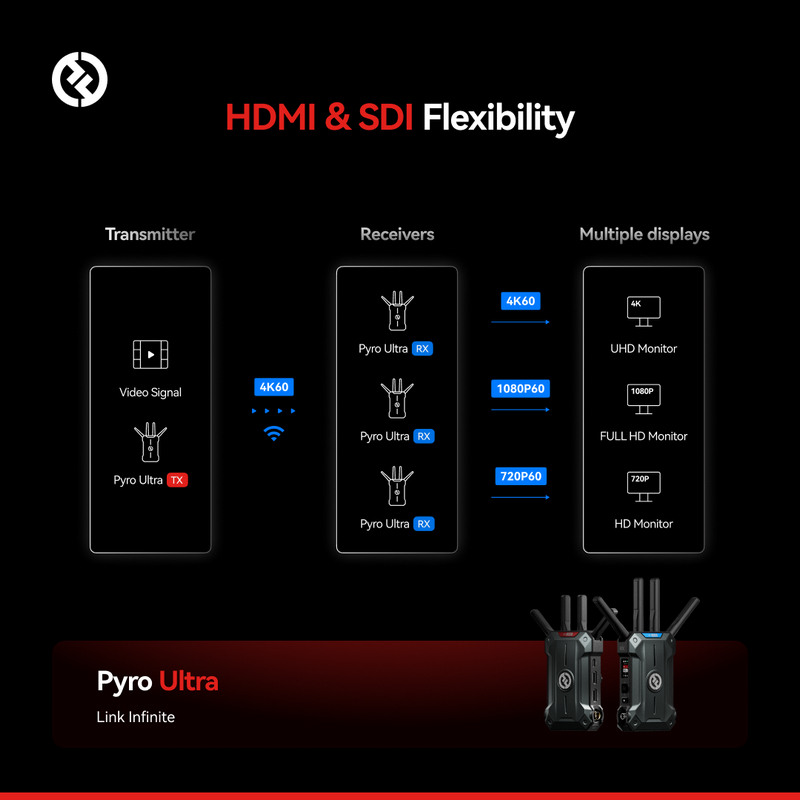 Hollyland Pyro Ultra  Wireless Video Transmission System by  in  - EC MALL