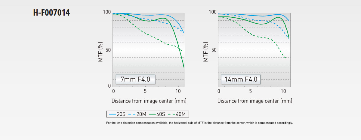 Panasonic LUMIX G Vario 7-14mm f/4.0 ASPH by  in  - EC MALL