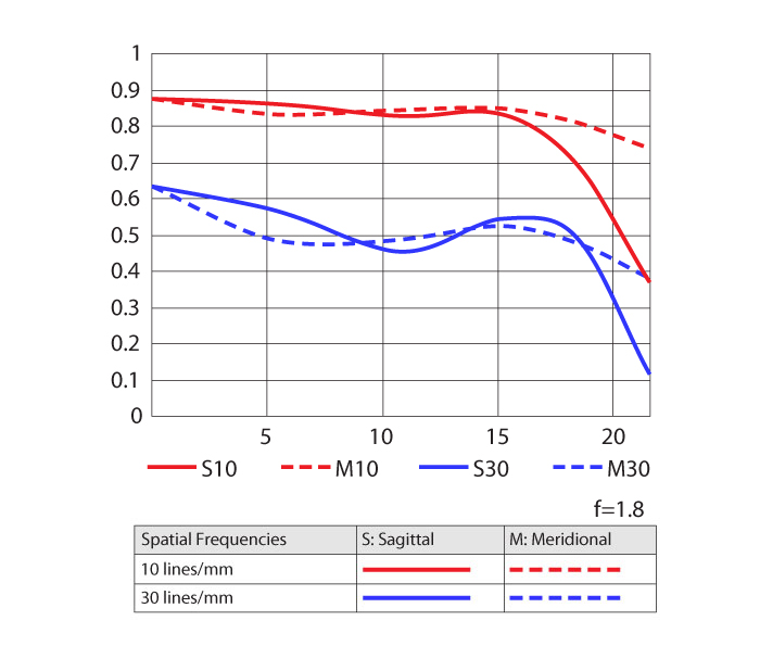 Nikon AF-S NIKKOR 28mm f/1.8 G by  in  - EC MALL