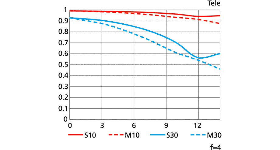 Nikon AF-S DX NIKKOR 16-80mm f/2.8-4E ED VR | ตัว Demo Clerance Sale by  in  - EC MALL