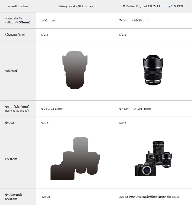 Olympus M.ZUIKO Digital ED 7-14mm f/2.8 PRO Lens by  in  - EC MALL