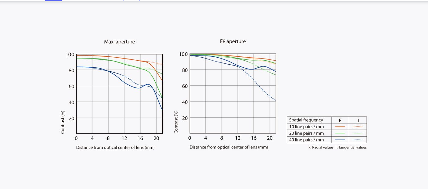Sony Sonnar T* FE 35mm f/2.8 ZA by  in  - EC MALL