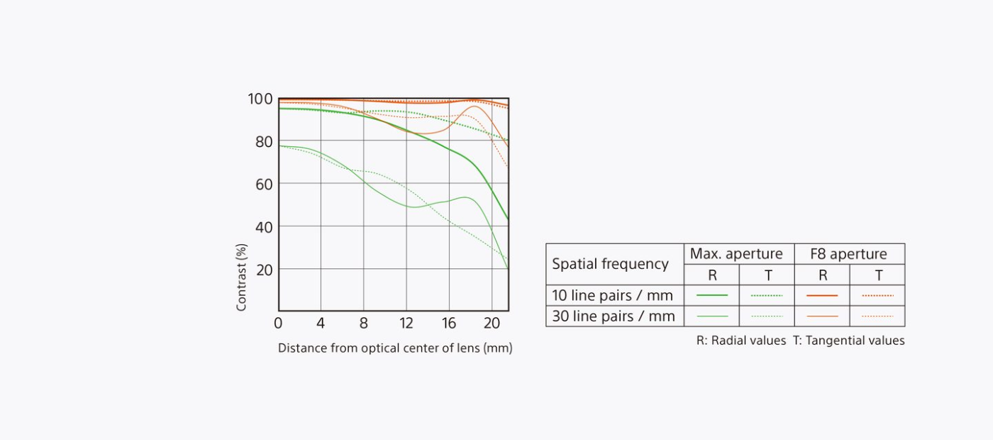 Sony FE 50mm f/1.8 Lens by in - EC MALL