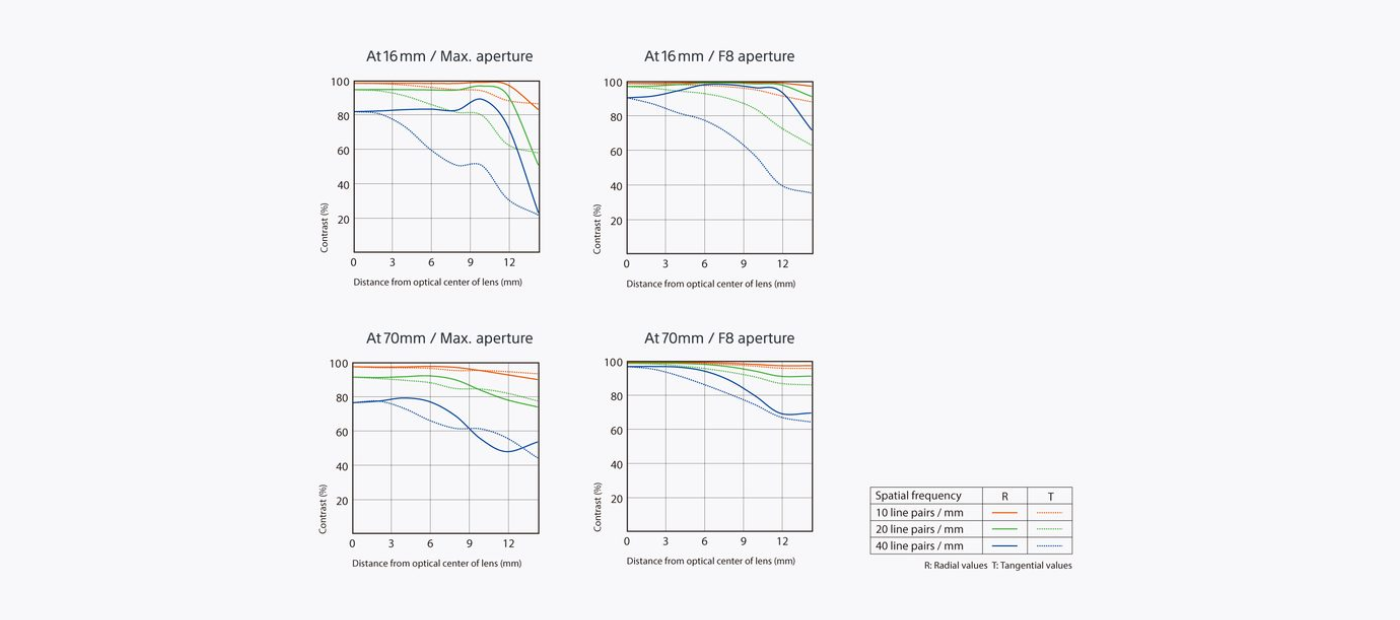 Sony Vario-Tessar T* E 16-70mm f/4 ZA OSS by in - EC MALL