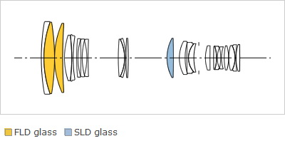 Sigma 120-300mm f/2.8 DG OS HSM by  in  - EC MALL