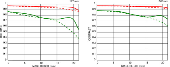 Sigma 120-300mm f/2.8 DG OS HSM by  in  - EC MALL