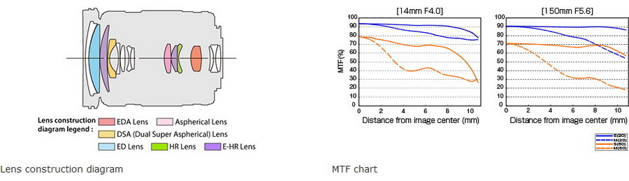 Olympus M.Zuiko Digital ED 14-150mm f/4.0-5.6 II by  in  - EC MALL