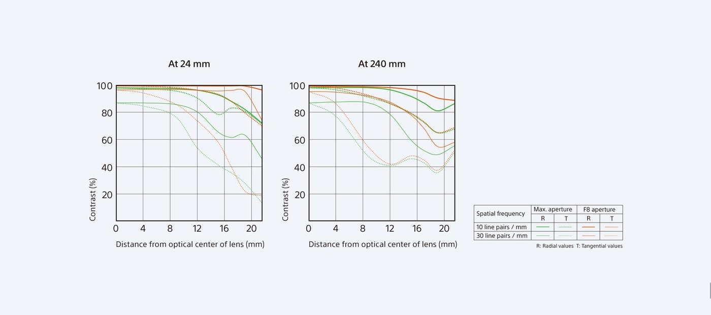 Sony FE 24-240mm f/3.5-6.3 OSS Lens by  in  - EC MALL