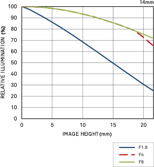 Sigma 14mm f/1.8 DG HSM (A) by  in  - EC MALL