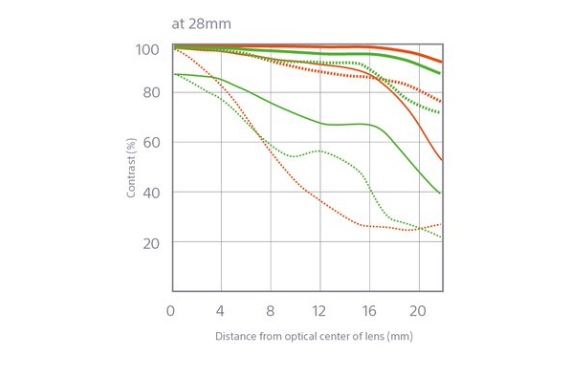 Sony FE 28-70mm f/3.5-5.6 OSS by  in  - EC MALL