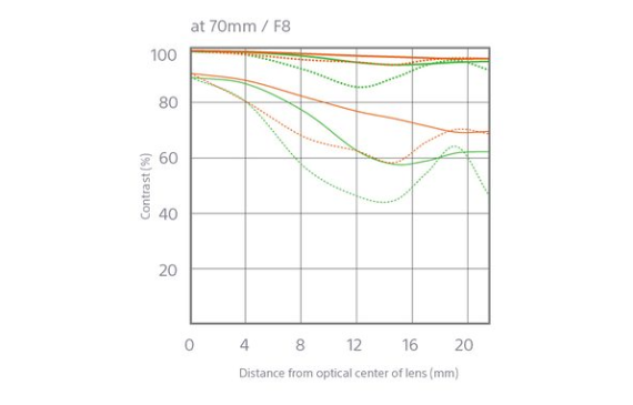 Sony FE 28-70mm f/3.5-5.6 OSS by  in  - EC MALL
