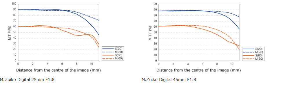 Olympus M.Zuiko Digital 25mm f/1.8 Lens by  in  - EC MALL