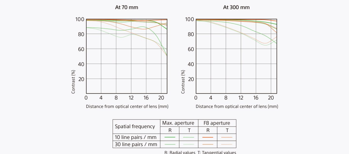 Sony FE 70-300mm f/4.5-5.6 G OSS by  in  - EC MALL
