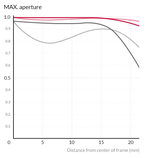 Samyang 14mm T3.1 VDSLR II Cine by  in  - EC MALL