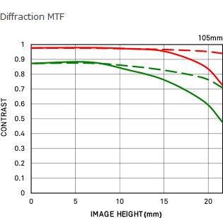 Sigma 105mm f/1.4 DG HSM(A) by  in  - EC MALL
