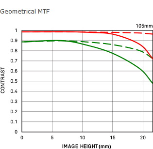 Sigma 105mm f/1.4 DG HSM(A) by  in  - EC MALL