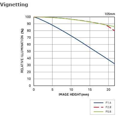 Sigma 105mm f/1.4 DG HSM(A) by  in  - EC MALL