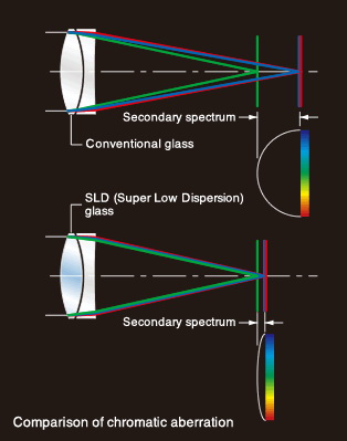 Sigma 105mm f/1.4 DG HSM(A) by  in  - EC MALL