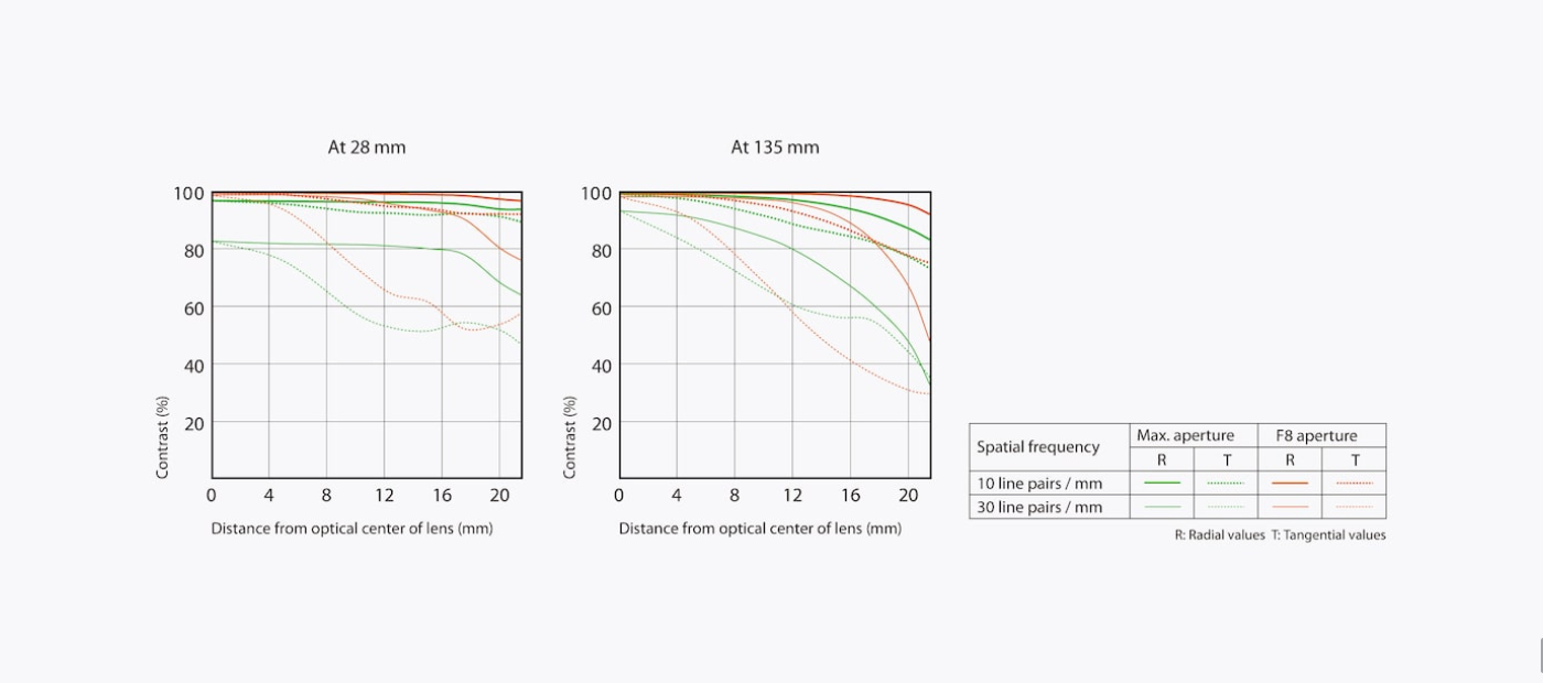 Sony FE PZ 28-135mm f/4 G OSS by  in  - EC MALL