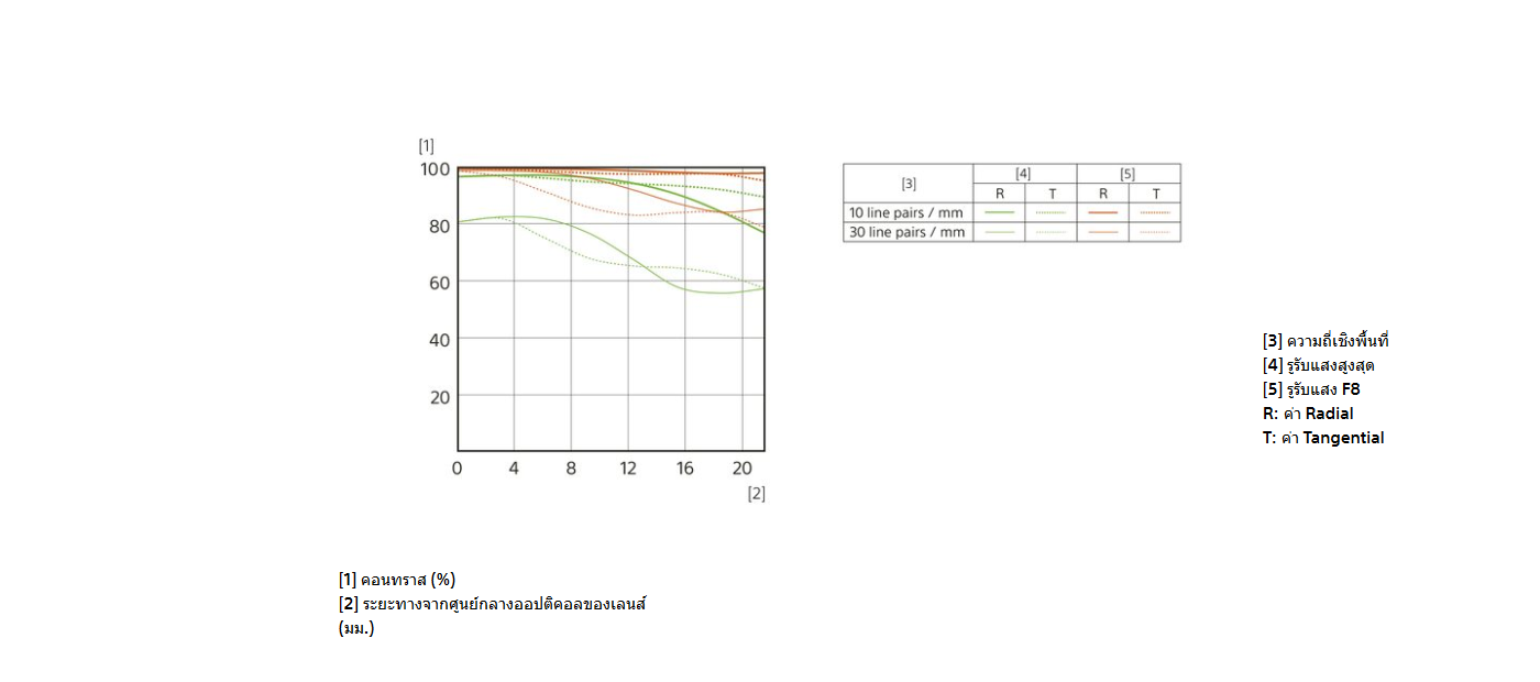 Sony FE 50mm f/2.8 Macro by  in  - EC MALL
