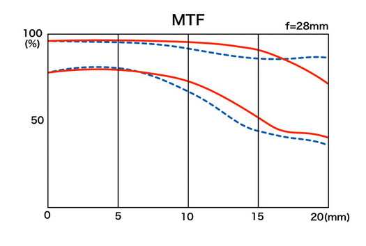 Tokina Opera 16-28mm f/2.8 FF by  in  - EC MALL