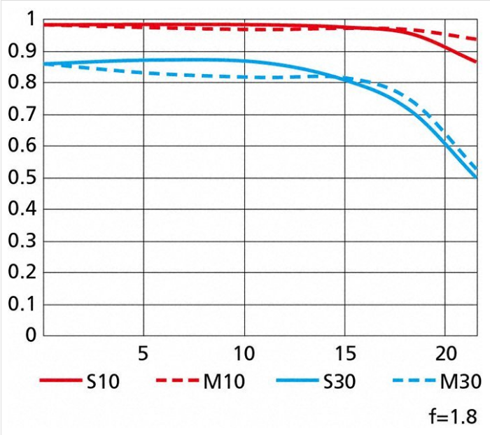 Nikon NIKKOR Z 85mm f/1.8 S Lens by  in  - EC MALL