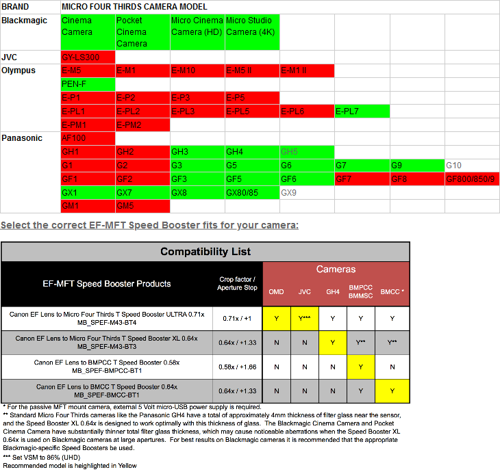 Metabones Canon EF Lens to Micro Four Thirds Camera T CINE Speed Booster XL 0.64x by  in  - EC MALL