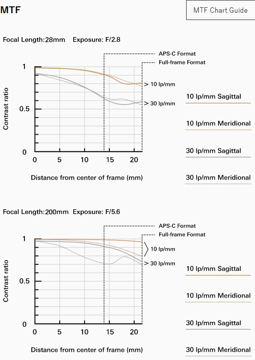 Tamron 28-200mm f/2.8-5.6 Di III RXD (Model A071) For Sony E by  in  - EC MALL