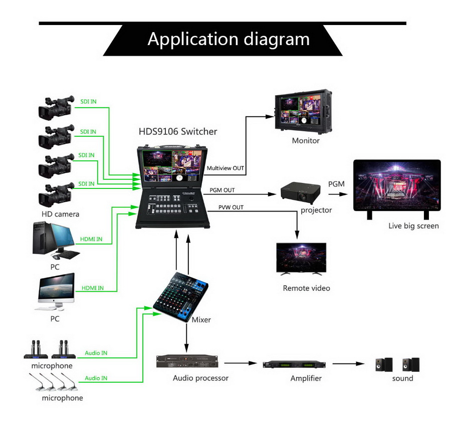 Devicewell HDS9106 Portable switchbooard with monitor HDMI*2 +SDI4 SD/HD/3G by  in  - EC MALL