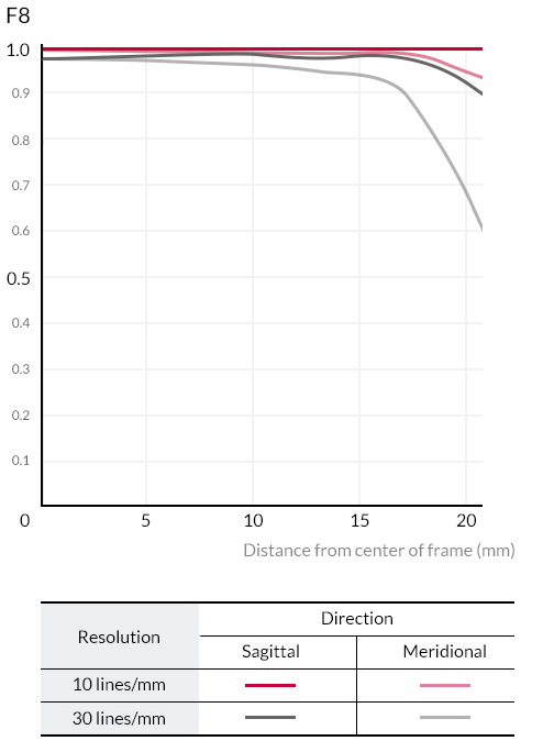 Samyang AF 75mm f/1.8 FE Lens by  in  - EC MALL