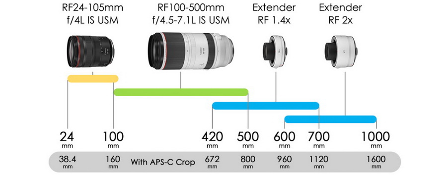 Canon RF 100-500mm f/4.5-7.1L IS USM Lens by  in  - EC MALL