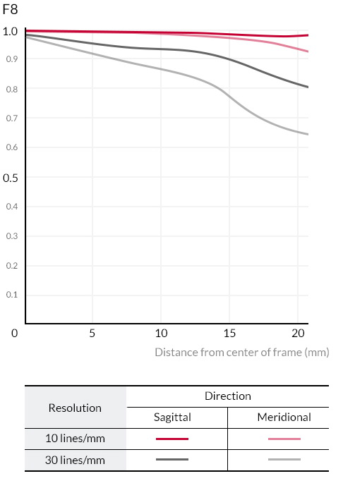 Rumors Samyang AF 14mm f/2.8 RF by  in  - EC MALL