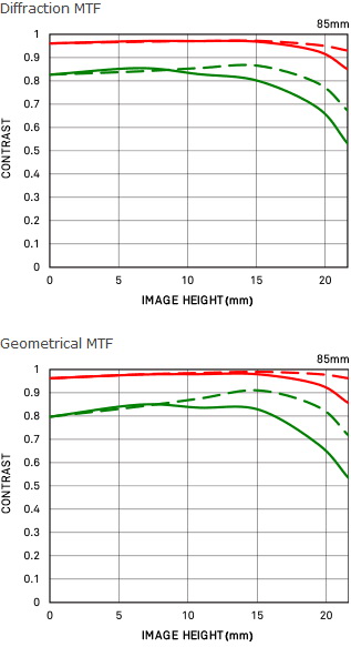 Sigma 85mm f/1.4 DG DN (A) Lens by  in  - EC MALL