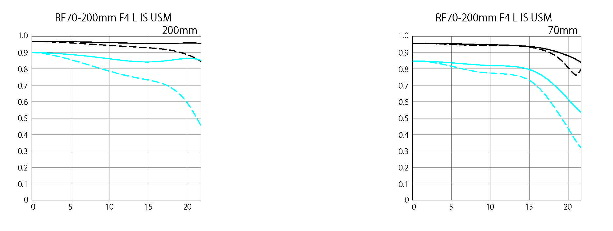 Canon RF 70-200mm f/4L IS USM Lens by  in  - EC MALL