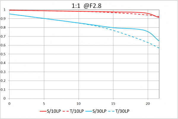 Laowa 100mm f/2.8 2x Ultra Macro APO by  in  - EC MALL