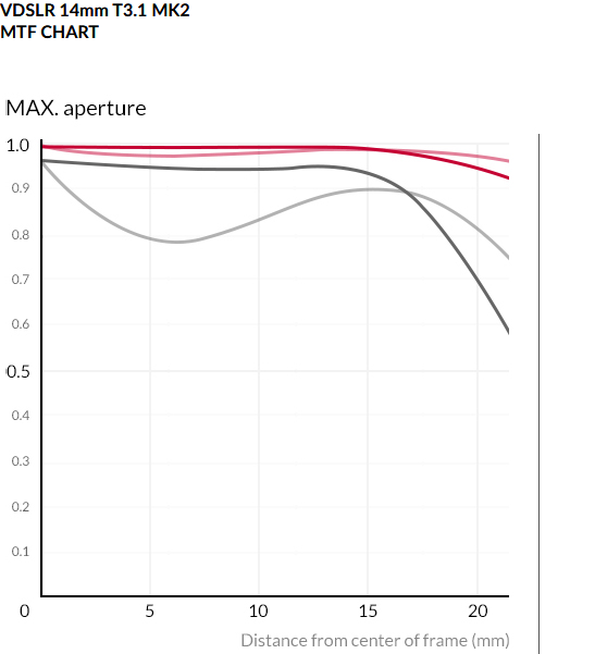 Samyang 14mm T3.1 VDSLR MK2 Cine by  in  - EC MALL