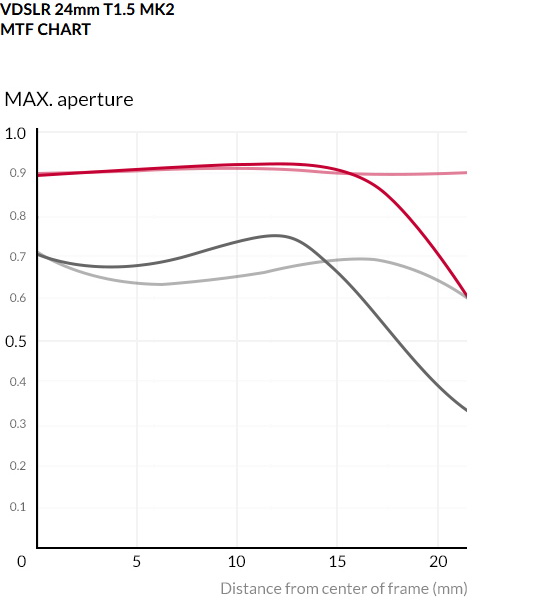 Samyang 24mm T1.5 VDSLR MK2 Cine by  in  - EC MALL