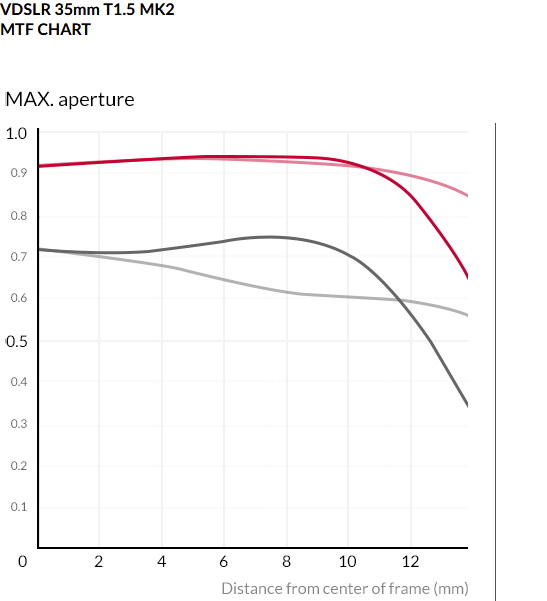 Samyang 35mm T1.5 VDSLR MK2 Cine by  in  - EC MALL
