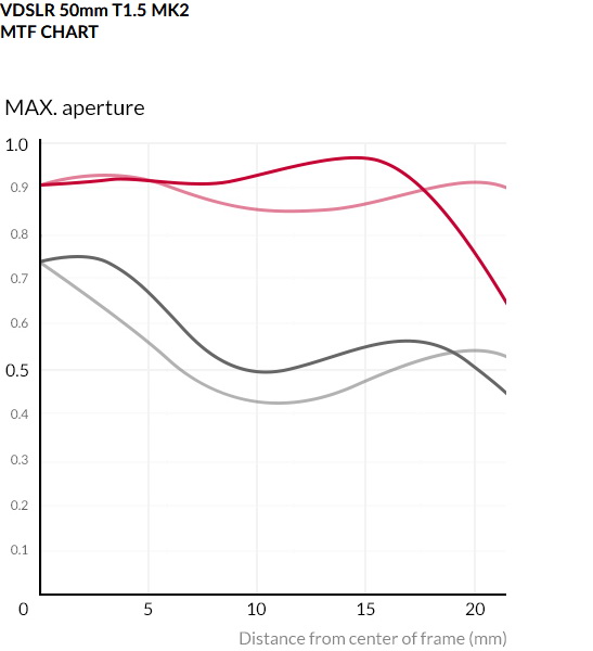 Samyang 50mm T1.5 VDSLR MK2 Cine by  in  - EC MALL