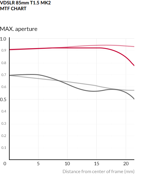 Samyang 85mm T1.5 VDSLR MK2 Cine by  in  - EC MALL