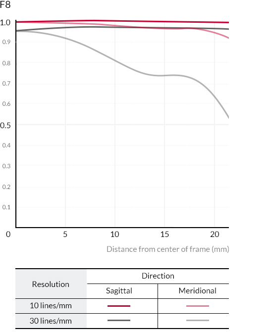 Samyang 85mm T1.5 VDSLR MK2 Cine by in - EC MALL