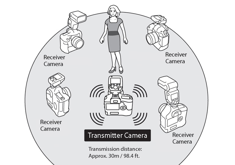 Canon Speedlite Transmitter ST-E3-RT (Ver.2) by  in  - EC MALL