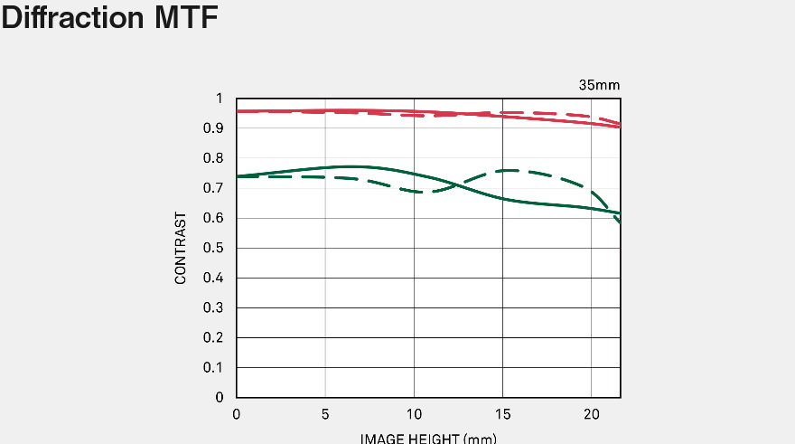 Sigma 35mm f/1.4 DG DN (A) Lens by in - EC MALL