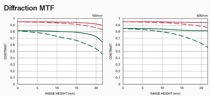 Sigma 150-600mm f/5-6.3 DG DN OS Sports Lens by  in  - EC MALL