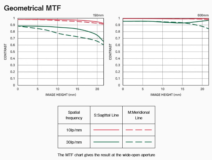 Sigma 150-600mm f/5-6.3 DG DN OS Sports Lens by  in  - EC MALL