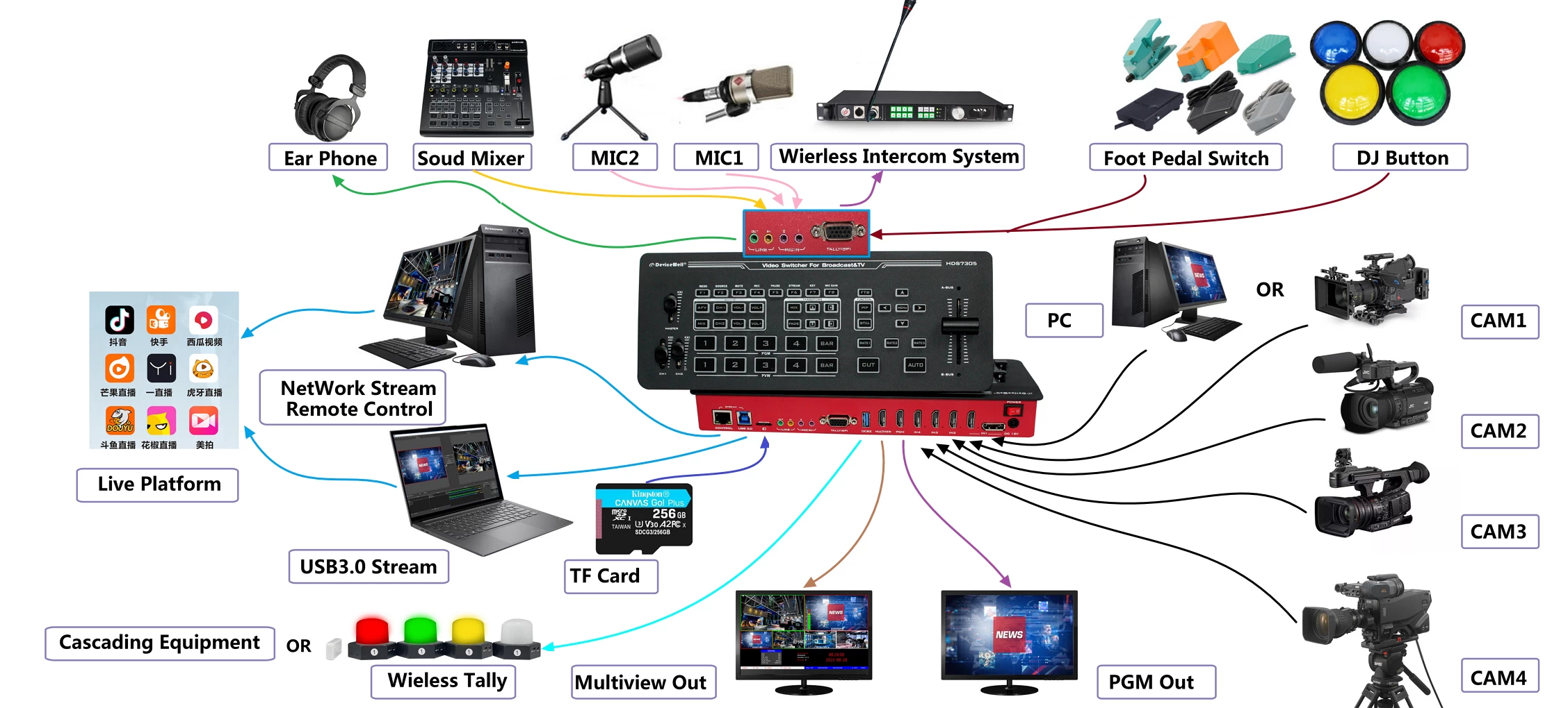 DeviceWell HDS7305 Mini Switcher (2023ver) by  in  - EC MALL