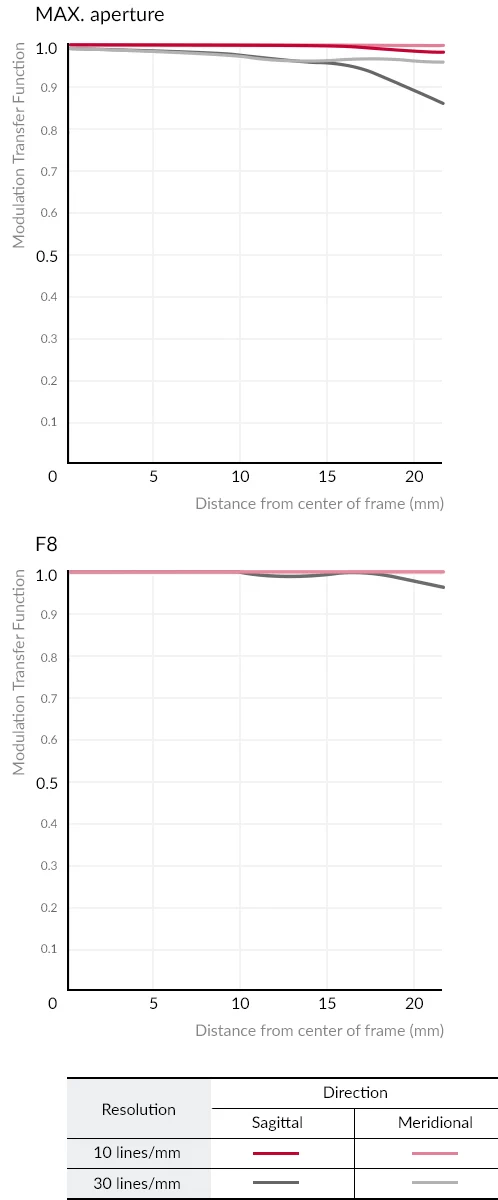 Samyang AF 135mm f/1.8 FE Lens by  in  - EC MALL