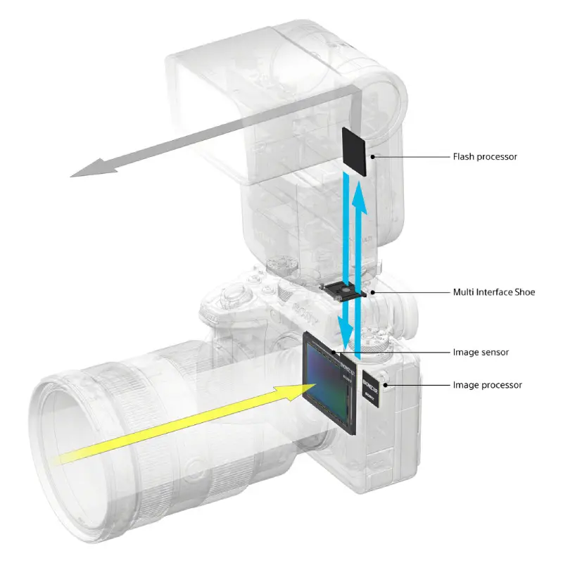 Sony HVL-F60RM2 Wireless Radio Flash by  in  - EC MALL