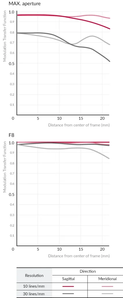 Samyang AF 35mm f/1.4 FE II Lens by  in  - EC MALL